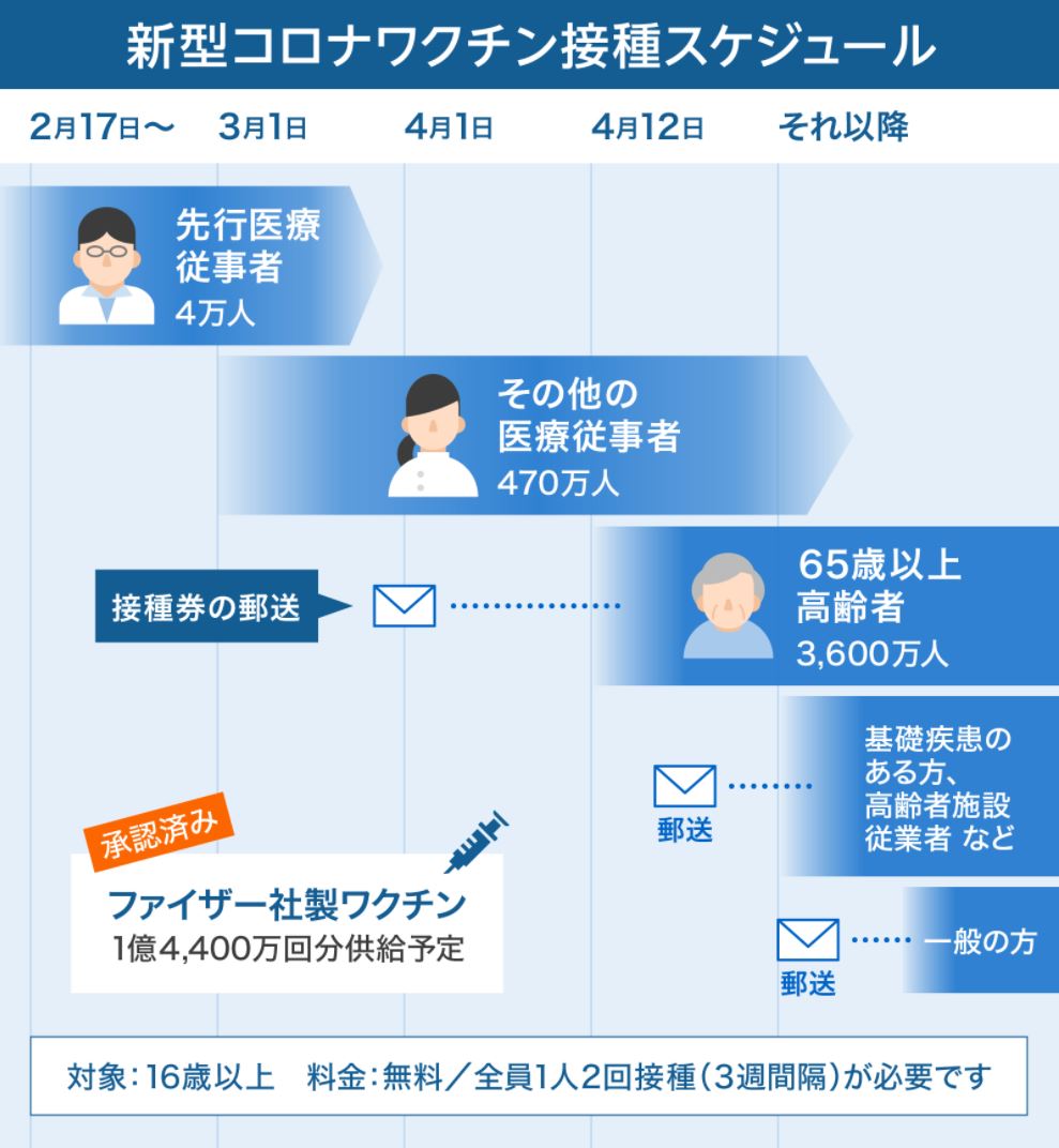 新型コロナワクチン接種スケジュール